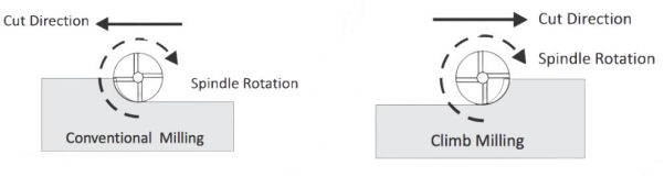 Climb & Conventional Milling