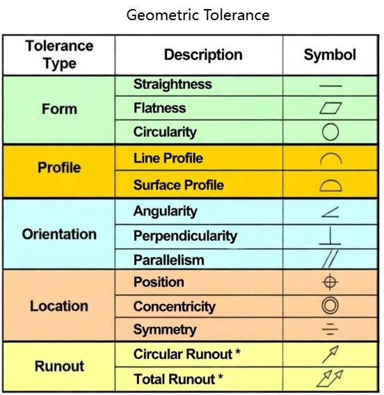 Types of Geometric Tolerance chart