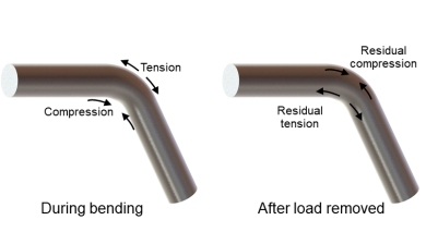 Basic Requirements for Residual Stress