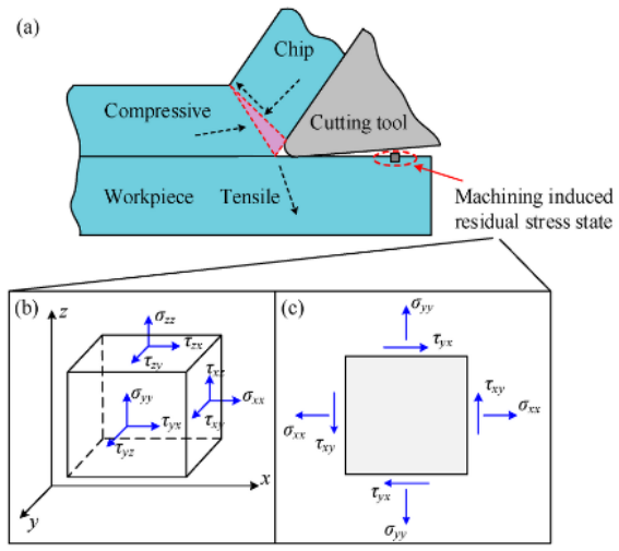 Machining-Induced Effects