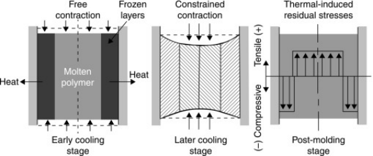 Temperature Variations residual stress