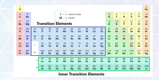 transition metal table