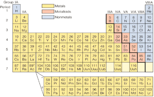 Metals and Metalloids chart