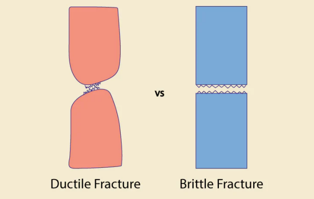 Ductility vs Brittleness