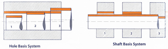 Hole Basis & Shaft Basis System