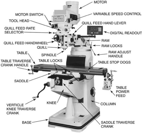Main Components of a Mil