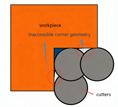 Tool Geometry Limitation in sharp corner machining