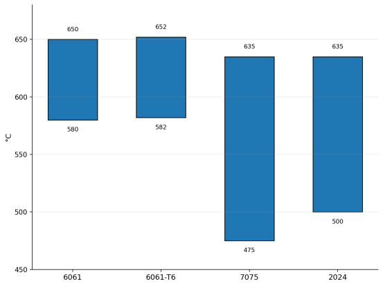 Melting points range of common aluminum grades