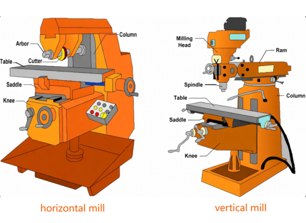 what is milling m/c