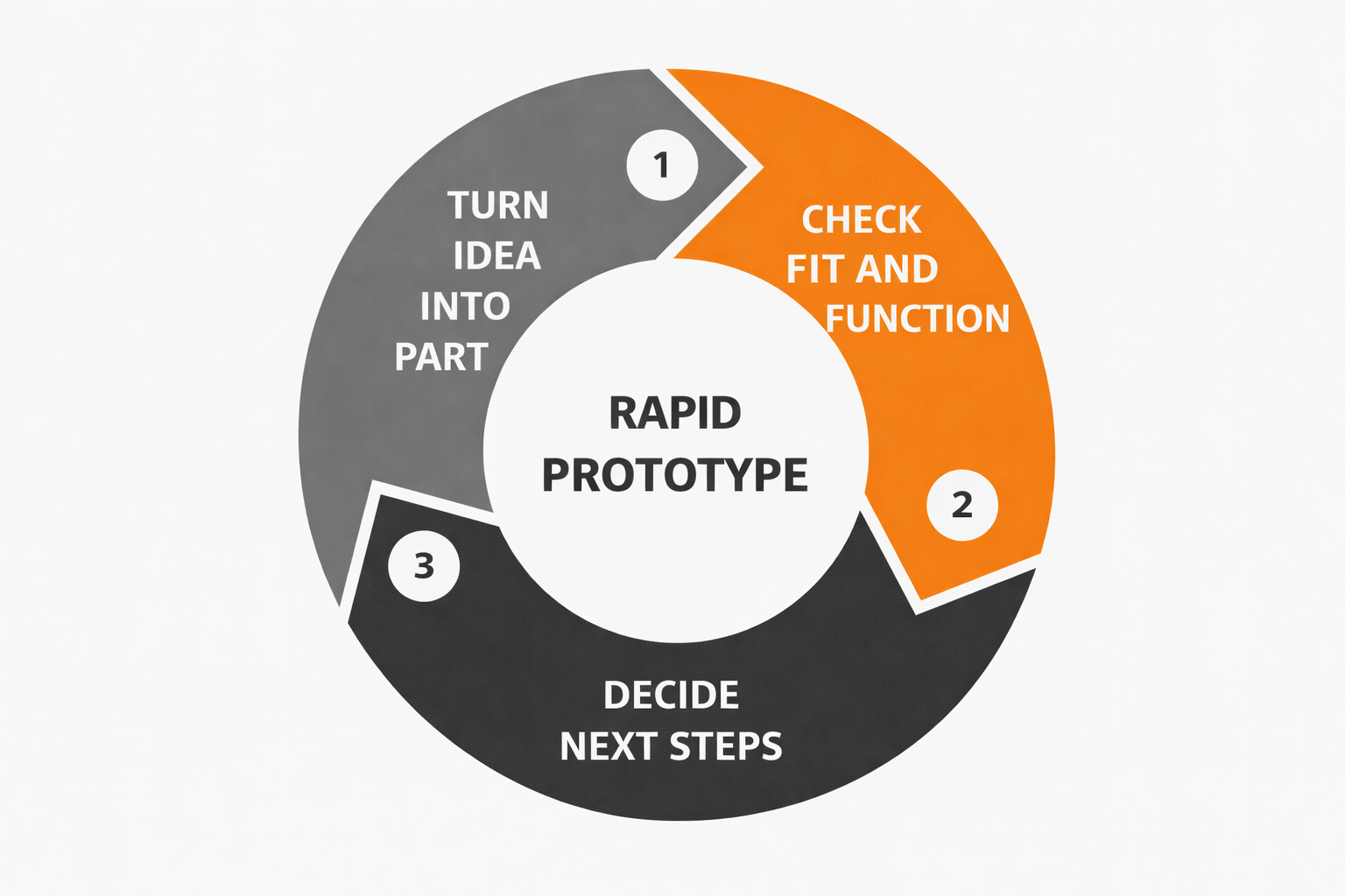 Life Cycle of a Rapid Prototype