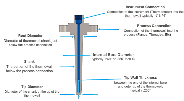 Components of Thermowell