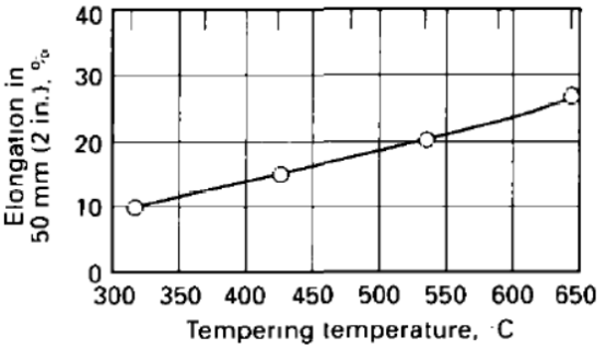 1050 steel Elongation
