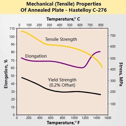 Hastelloy C276 Mechanical Properties
