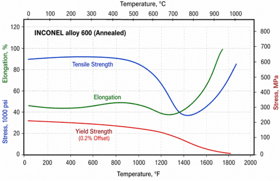 mechanical properties of inconel 600 change with temperature