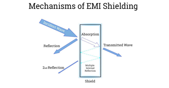 what is EMI Shielding 