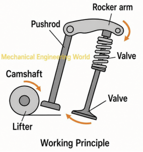 What Do Rocker Arms Do