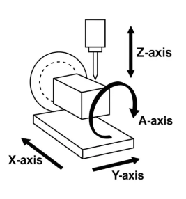 X, Y, and Z axis of 4-axis machining