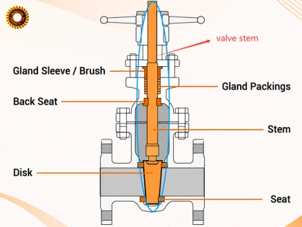 What Is a Valve Stem