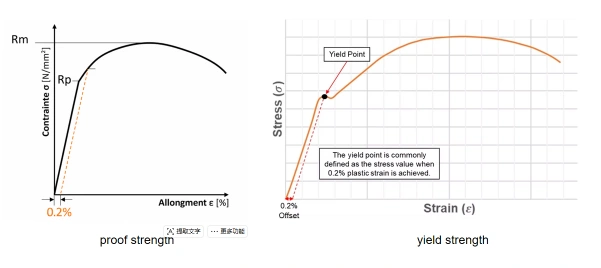 proof vs yield stength