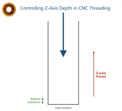 In-Process Inspection of Thread Depth