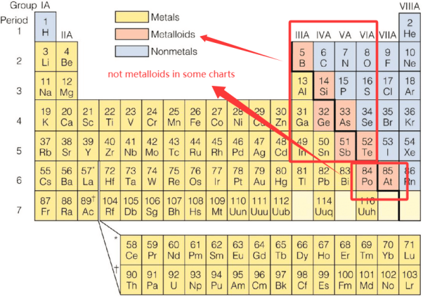 Metals and Metalloids chart