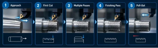How Does the G76 Threading Cycle Work