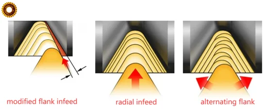 Flank Infeed vs Radial Infeed vs Alternating Flank
