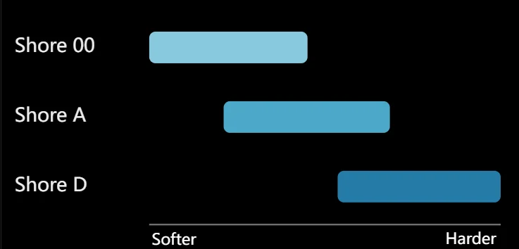 Shore OO vs shore A vs shore D